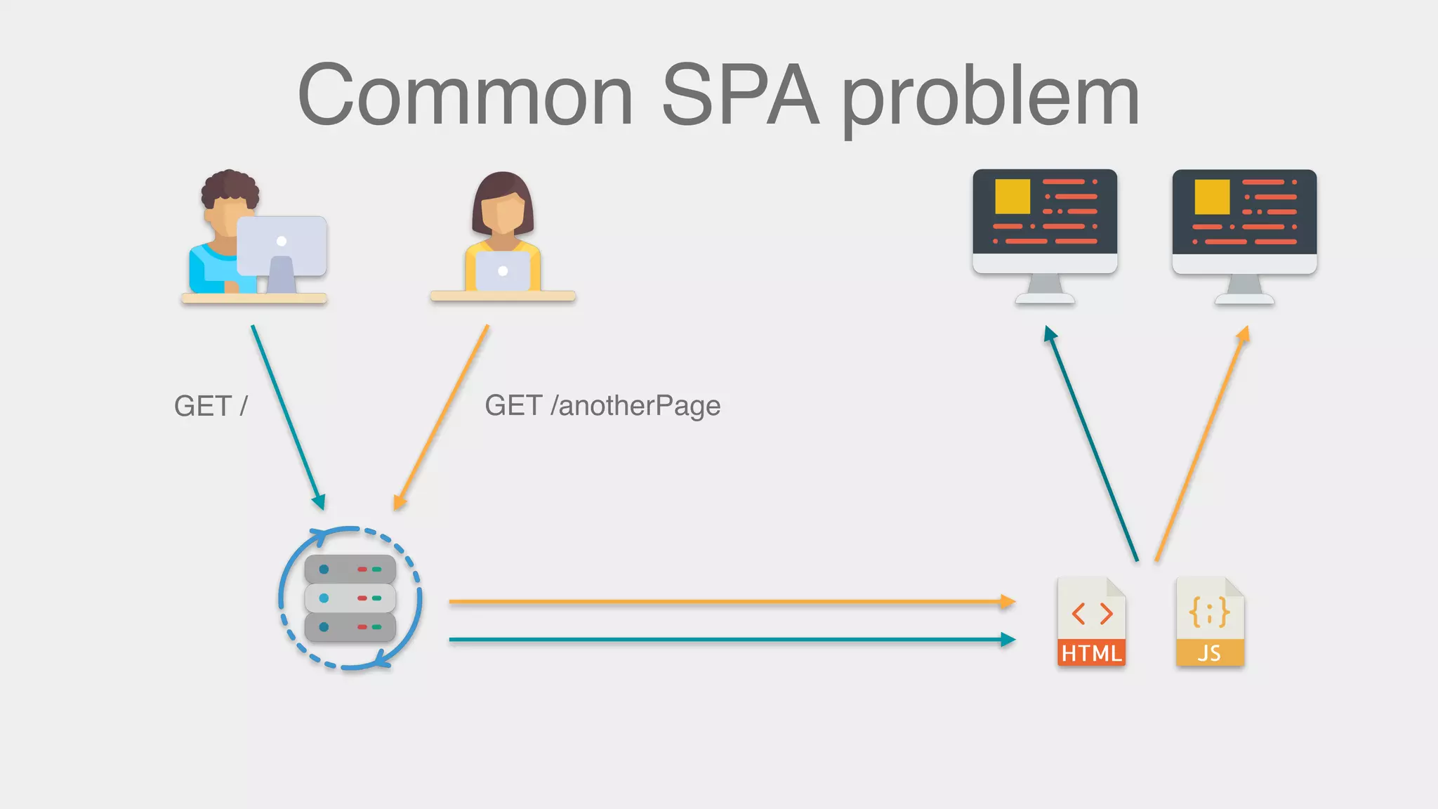 Common SPA problem
GET / GET /anotherPage
 