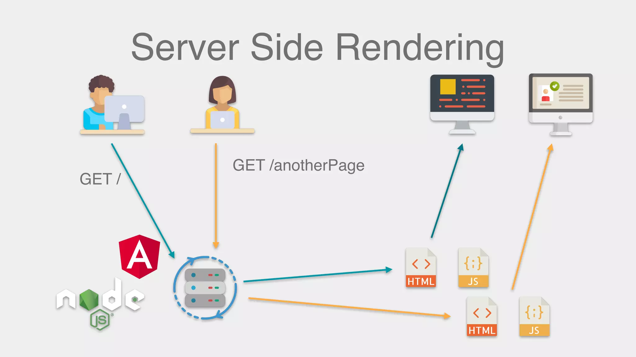Server Side Rendering
GET /
GET /anotherPage
 