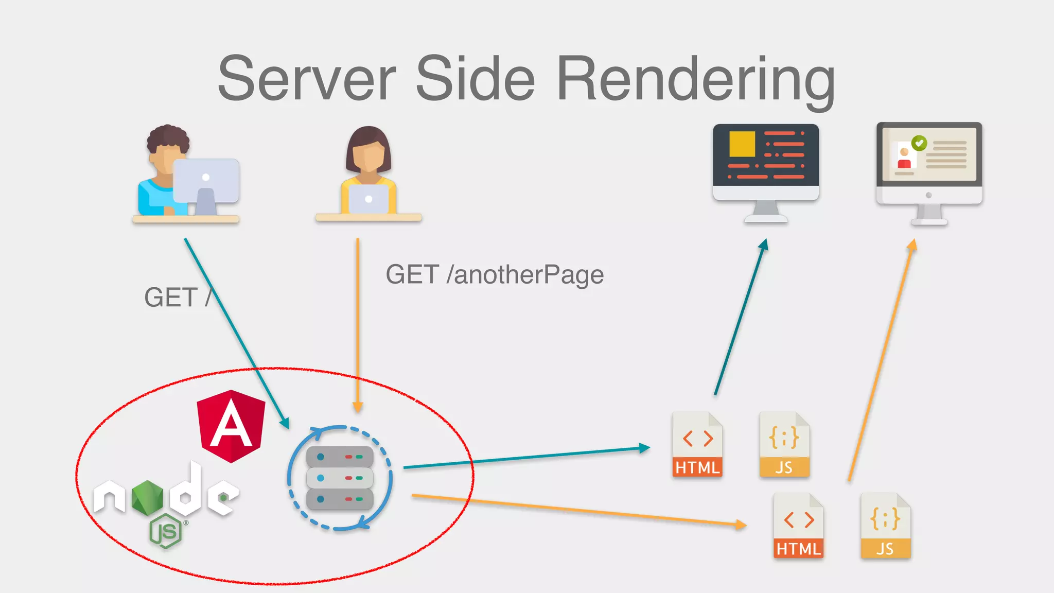 Server Side Rendering
GET /
GET /anotherPage
 