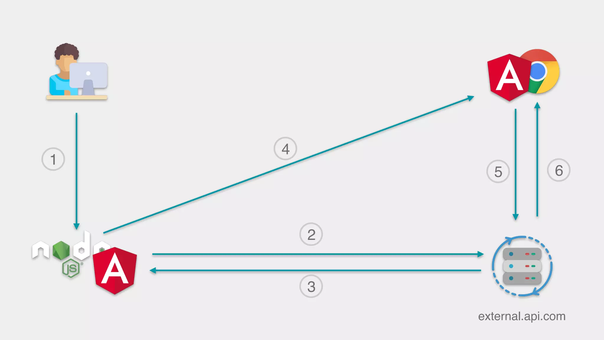 2
1
3
4
5 6
external.api.com
 