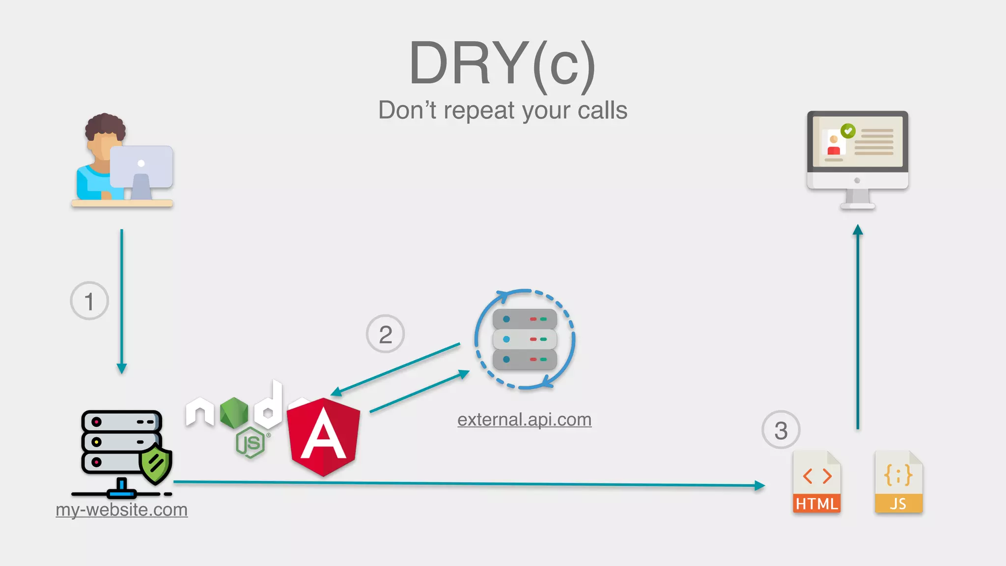 external.api.com
my-website.com
DRY(c)
Don’t repeat your calls
1
2
3
 
