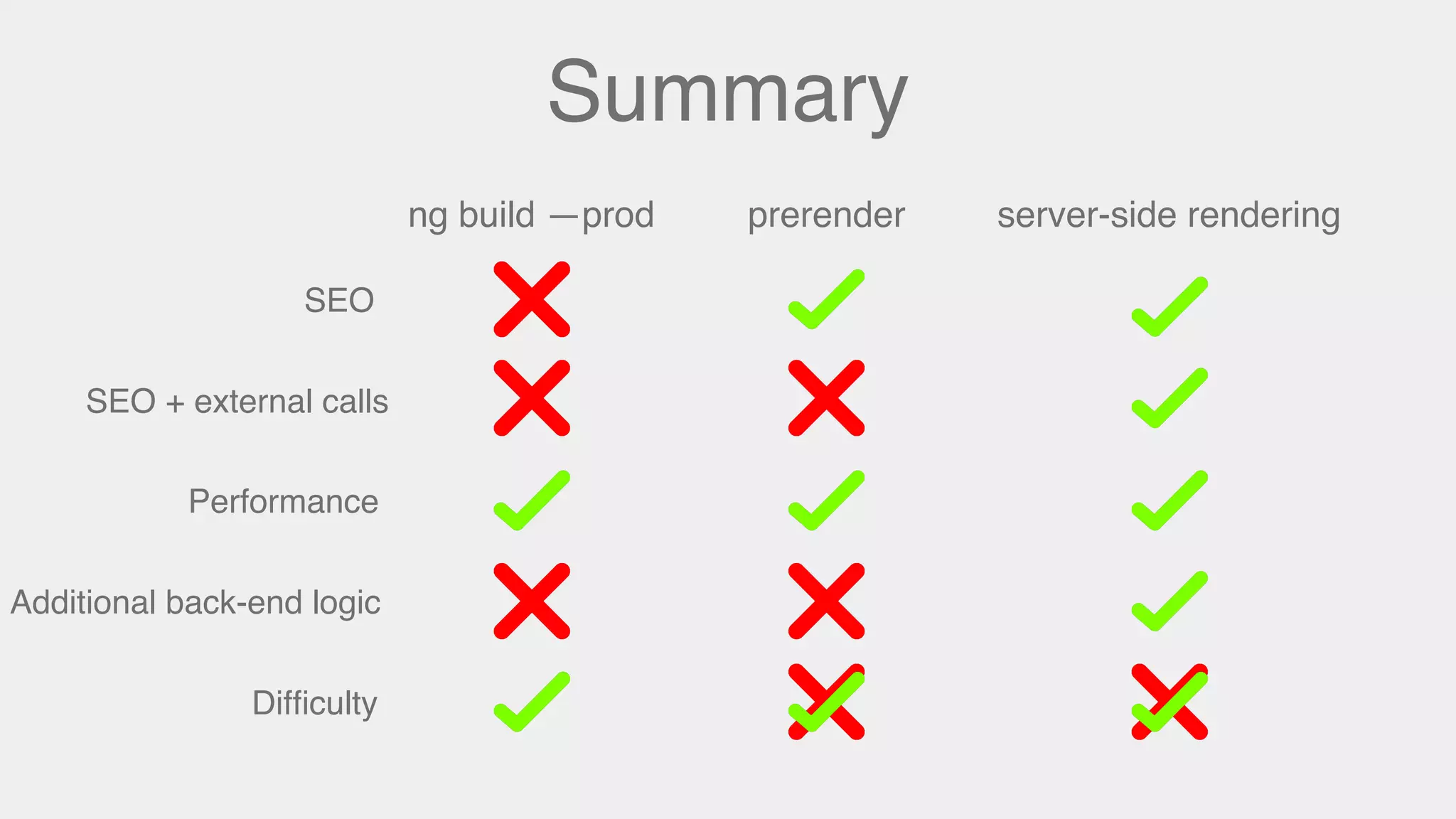 Summary
server-side renderingprerenderng build —prod
SEO
Performance
Difﬁculty
SEO + external calls
Additional back-end logic
 