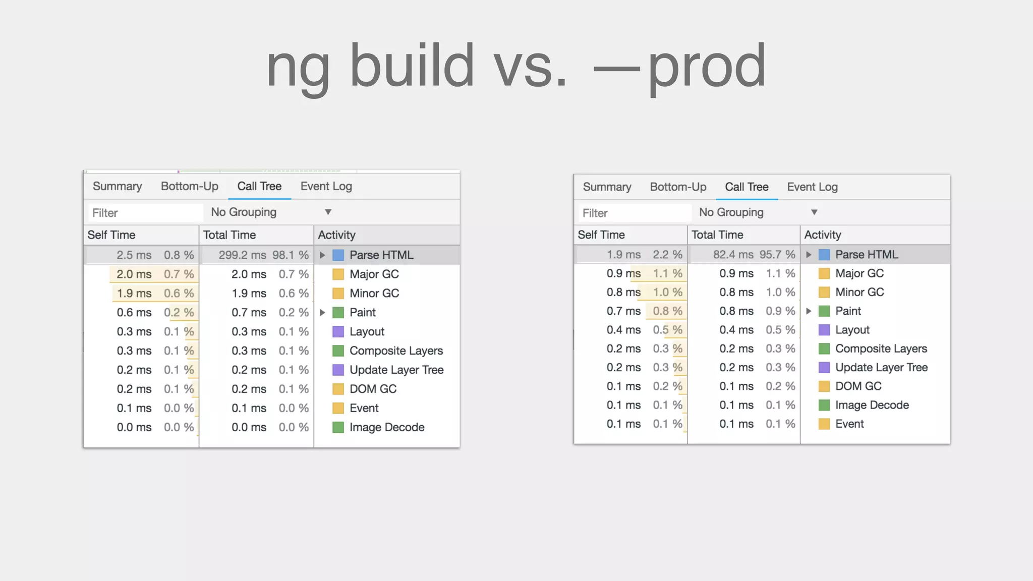 ng build vs. —prod
 