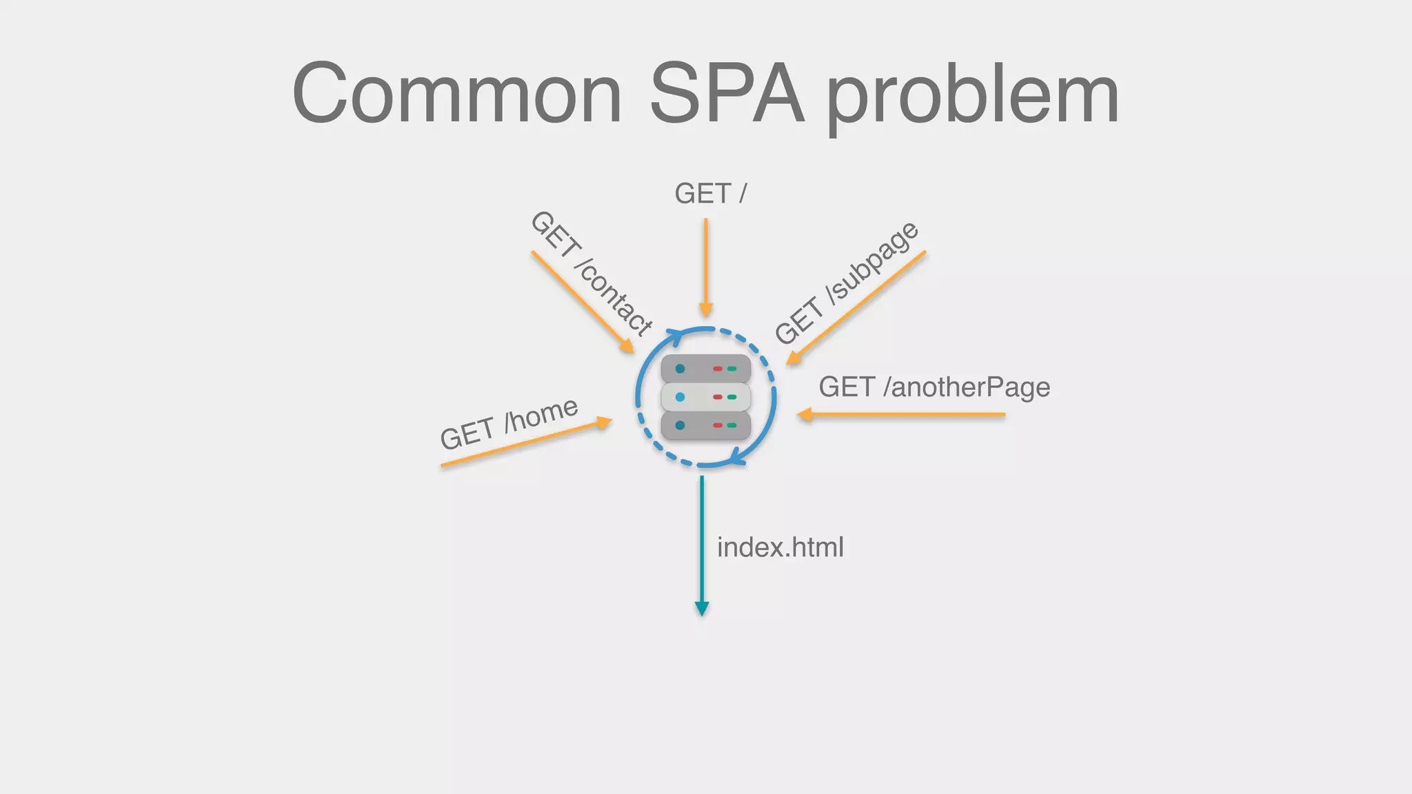 Common SPA problem
GET /
GET /anotherPage
index.html
G
ET
/subpage
G
ET
/contact
GET /home
 