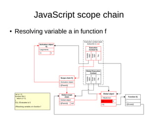 JavaScript global object, execution contexts & closures | PPT