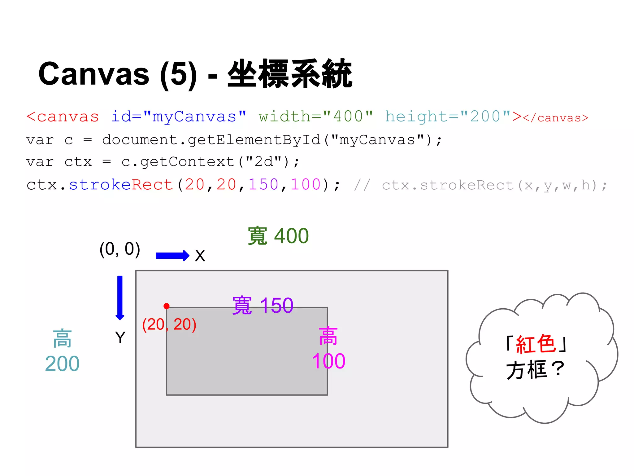 Canvas (5) - 坐標系統
<canvas id="myCanvas" width="400" height="200"></canvas>
var c = document.getElementById("myCanvas");
var ctx = c.getContext("2d");
ctx.strokeRect(20,20,150,100); // ctx.strokeRect(x,y,w,h);

(0, 0)

寬 400
X

寬 150
高
200

Y

(20, 20)

高
100

「紅色」
方框？

 