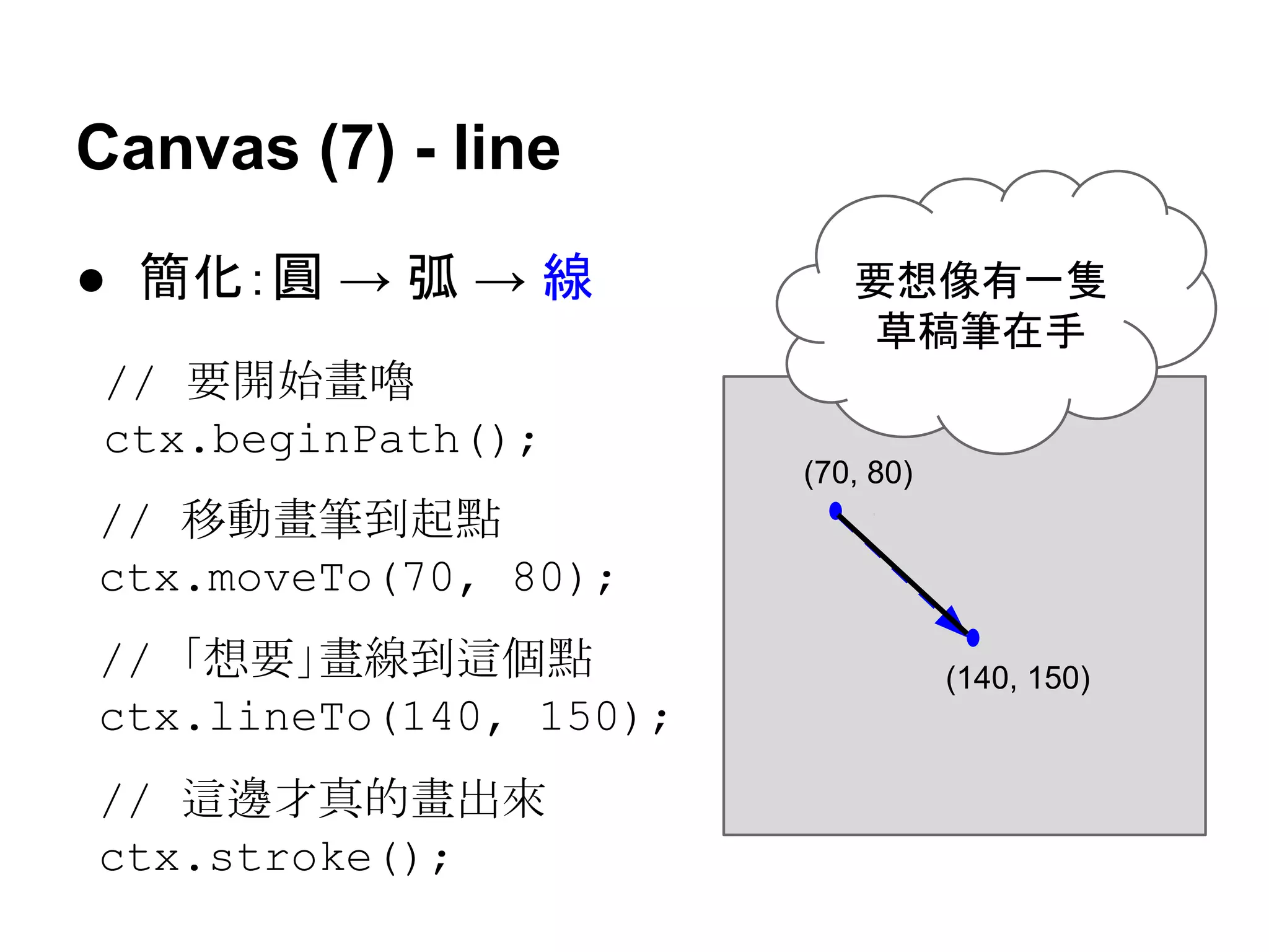 Canvas (7) - line
● 簡化：圓 → 弧 → 線
// 要開始畫嚕
ctx.beginPath();

要想像有一隻
草稿筆在手

(70, 80)

// 移動畫筆到起點
ctx.moveTo(70, 80);
// 「想要」畫線到這個點
ctx.lineTo(140, 150);
// 這邊才真的畫出來
ctx.stroke();

(140, 150)

 