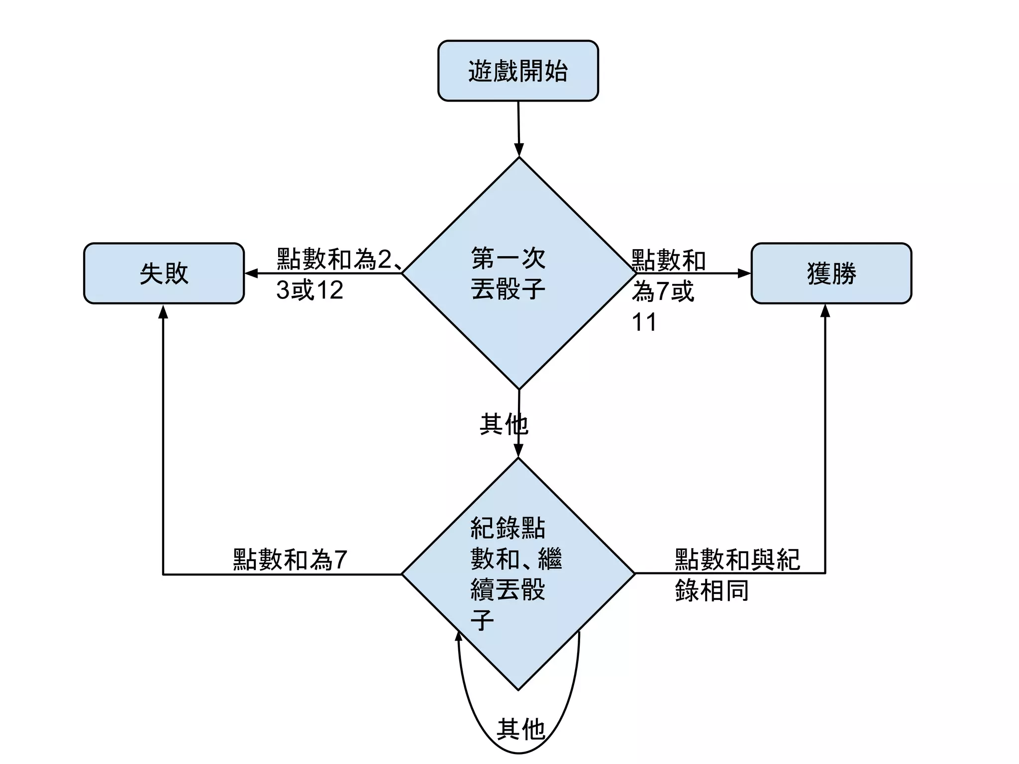 遊戲開始

失敗

點數和為2、
3或12

第一次
丟骰子

點數和
為7或
11

其他

點數和為7

紀錄點
數和、繼
續丟骰
子

其他

點數和與紀
錄相同

獲勝

 
