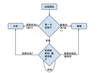 遊戲開始

失敗

點數和為2、
3或12

第一次
丟骰子

點數和
為7或
11

其他

點數和為7

紀錄點
數和、繼
續丟骰
子

其他

點數和與紀
錄相同

獲勝

 