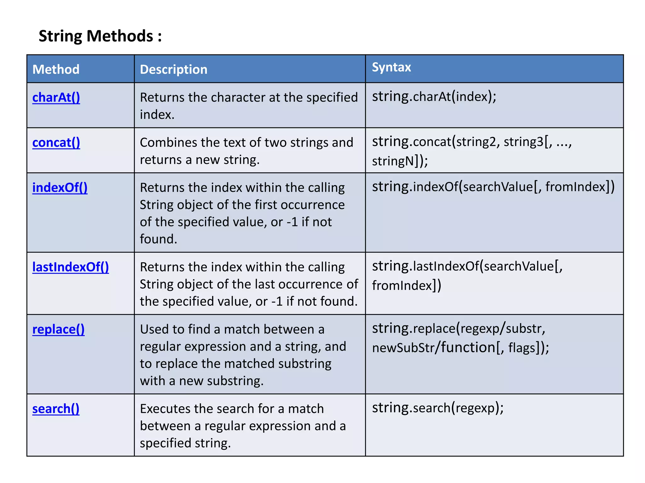 String Methods :
Method Description Syntax
charAt() Returns the character at the specified
index.
string.charAt(index);
concat() Combines the text of two strings and
returns a new string.
string.concat(string2, string3[, ...,
stringN]);
indexOf() Returns the index within the calling
String object of the first occurrence
of the specified value, or -1 if not
found.
string.indexOf(searchValue[, fromIndex])
lastIndexOf() Returns the index within the calling
String object of the last occurrence of
the specified value, or -1 if not found.
string.lastIndexOf(searchValue[,
fromIndex])
replace() Used to find a match between a
regular expression and a string, and
to replace the matched substring
with a new substring.
string.replace(regexp/substr,
newSubStr/function[, flags]);
search() Executes the search for a match
between a regular expression and a
specified string.
string.search(regexp);
 