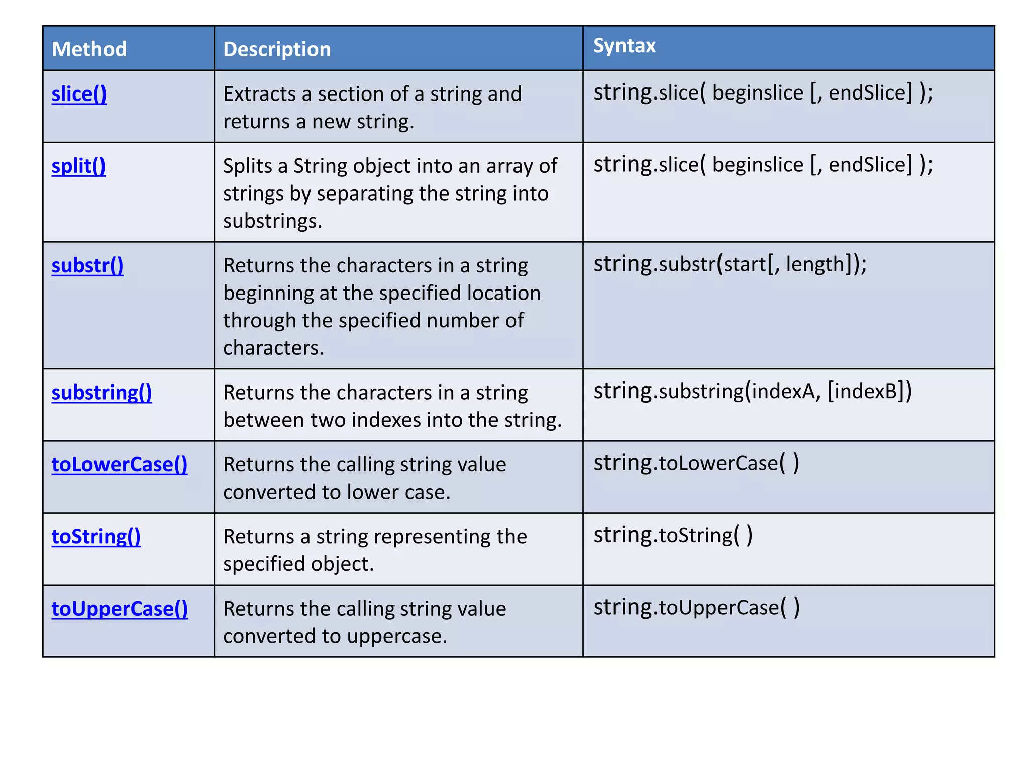 Method Description Syntax
slice() Extracts a section of a string and
returns a new string.
string.slice( beginslice [, endSlice] );
split() Splits a String object into an array of
strings by separating the string into
substrings.
string.slice( beginslice [, endSlice] );
substr() Returns the characters in a string
beginning at the specified location
through the specified number of
characters.
string.substr(start[, length]);
substring() Returns the characters in a string
between two indexes into the string.
string.substring(indexA, [indexB])
toLowerCase() Returns the calling string value
converted to lower case.
string.toLowerCase( )
toString() Returns a string representing the
specified object.
string.toString( )
toUpperCase() Returns the calling string value
converted to uppercase.
string.toUpperCase( )
 