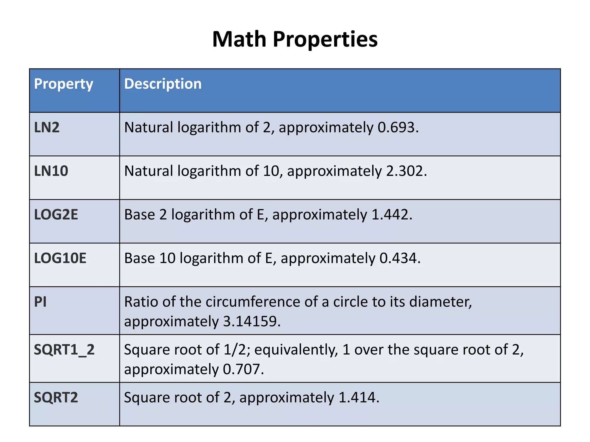 Property Description
LN2 Natural logarithm of 2, approximately 0.693.
LN10 Natural logarithm of 10, approximately 2.302.
LOG2E Base 2 logarithm of E, approximately 1.442.
LOG10E Base 10 logarithm of E, approximately 0.434.
PI Ratio of the circumference of a circle to its diameter,
approximately 3.14159.
SQRT1_2 Square root of 1/2; equivalently, 1 over the square root of 2,
approximately 0.707.
SQRT2 Square root of 2, approximately 1.414.
Math Properties
 