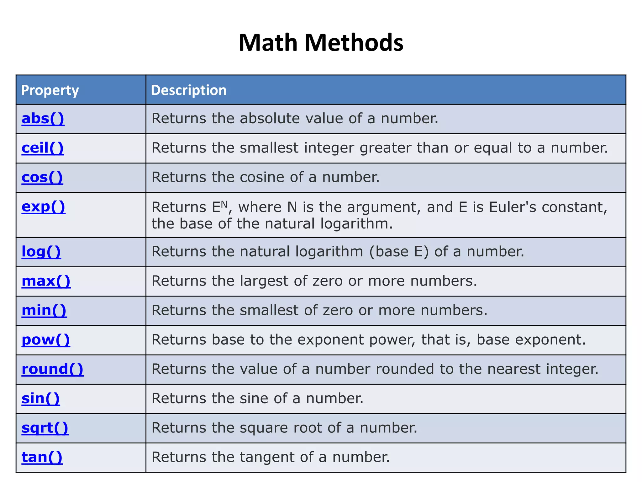 Property Description
abs() Returns the absolute value of a number.
ceil() Returns the smallest integer greater than or equal to a number.
cos() Returns the cosine of a number.
exp() Returns EN, where N is the argument, and E is Euler's constant,
the base of the natural logarithm.
log() Returns the natural logarithm (base E) of a number.
max() Returns the largest of zero or more numbers.
min() Returns the smallest of zero or more numbers.
pow() Returns base to the exponent power, that is, base exponent.
round() Returns the value of a number rounded to the nearest integer.
sin() Returns the sine of a number.
sqrt() Returns the square root of a number.
tan() Returns the tangent of a number.
Math Methods
 
