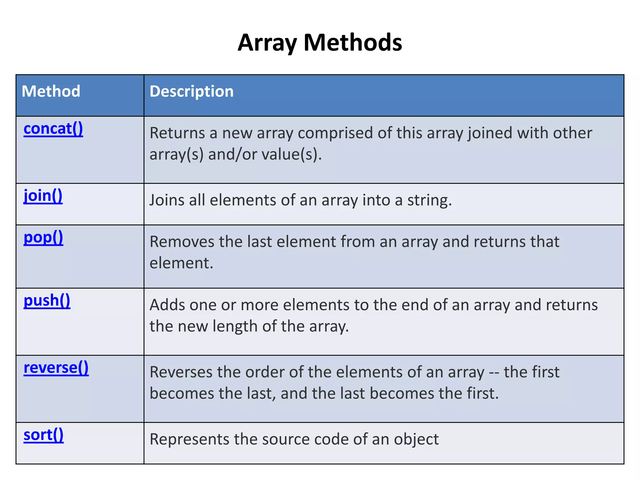 Method Description
concat() Returns a new array comprised of this array joined with other
array(s) and/or value(s).
join() Joins all elements of an array into a string.
pop() Removes the last element from an array and returns that
element.
push() Adds one or more elements to the end of an array and returns
the new length of the array.
reverse() Reverses the order of the elements of an array -- the first
becomes the last, and the last becomes the first.
sort() Represents the source code of an object
Array Methods
 