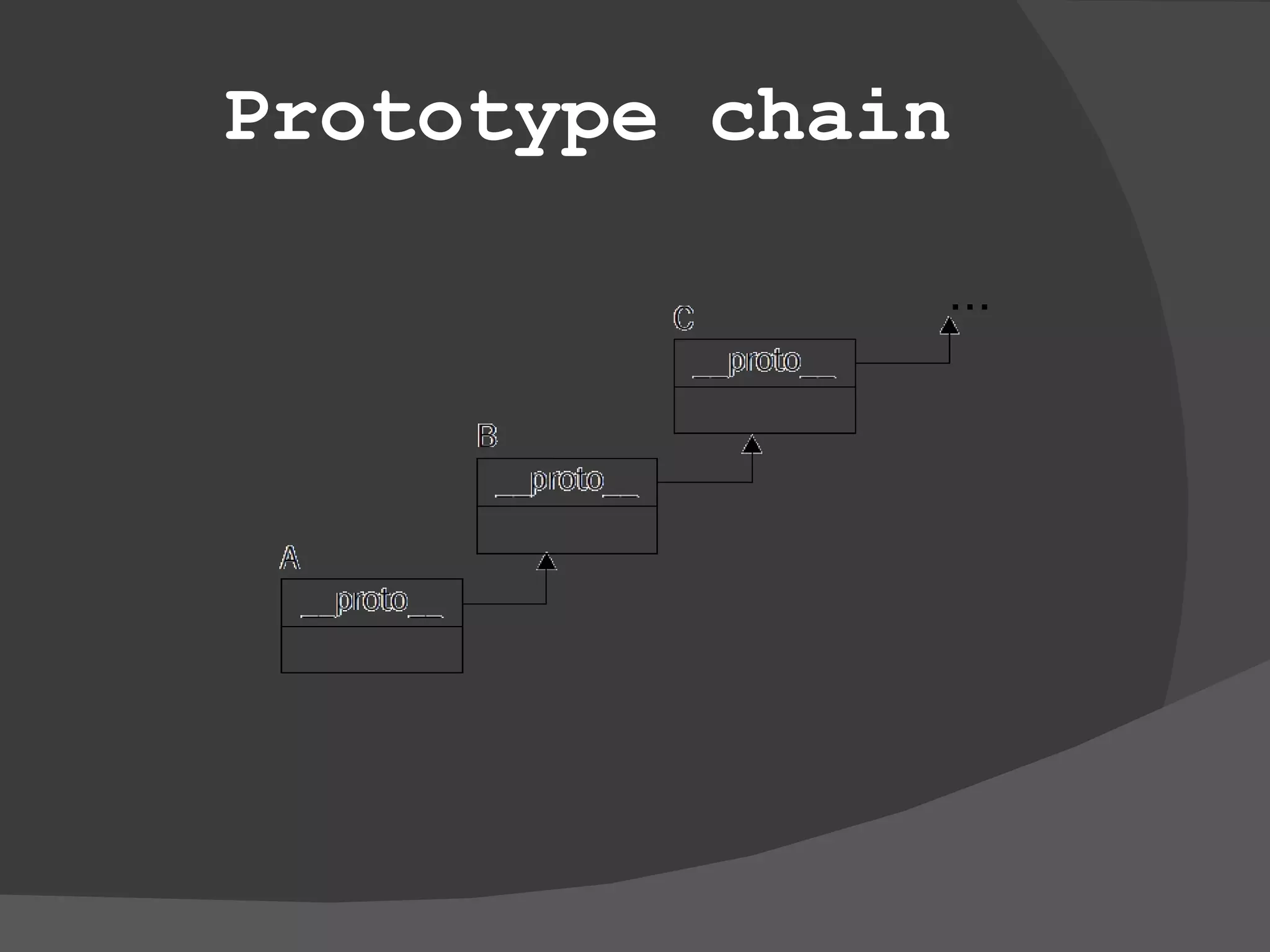Prototype chain 