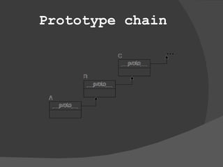 Prototype chain 