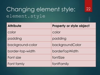 CS380
22
Changing element style:
element.style
Attribute Property or style object
color color
padding padding
background-color backgroundColor
border-top-width borderTopWidth
Font size fontSize
Font famiy fontFamily
 