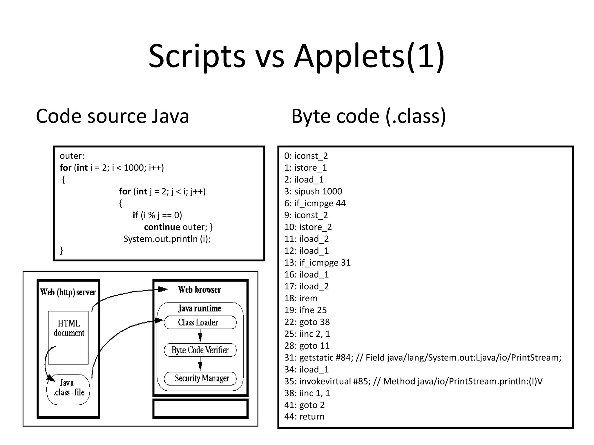 Scripts vs Applets(1) Code source Java Byte code (.class) 0: iconst_2 1: istore_1 2: iload_1 3: sipush 1000 6: if_icmpge 44 9: iconst_2 10: istore_2 11: iload_2 12: iload_1 13: if_icmpge 31 16: iload_1 17: iload_2 18: irem 19: ifne 25 22: goto 38 25: iinc 2, 1 28: goto 11 31: getstatic #84; // Field java/lang/System.out:Ljava/io/PrintStream; 34: iload_1 35: invokevirtual #85; // Method java/io/PrintStream.println:(I)V 38: iinc 1, 1 41: goto 2 44: return outer: for (int i = 2; i < 1000; i++) { for (int j = 2; j < i; j++) { if (i % j == 0) continue outer; } System.out.println (i); } 