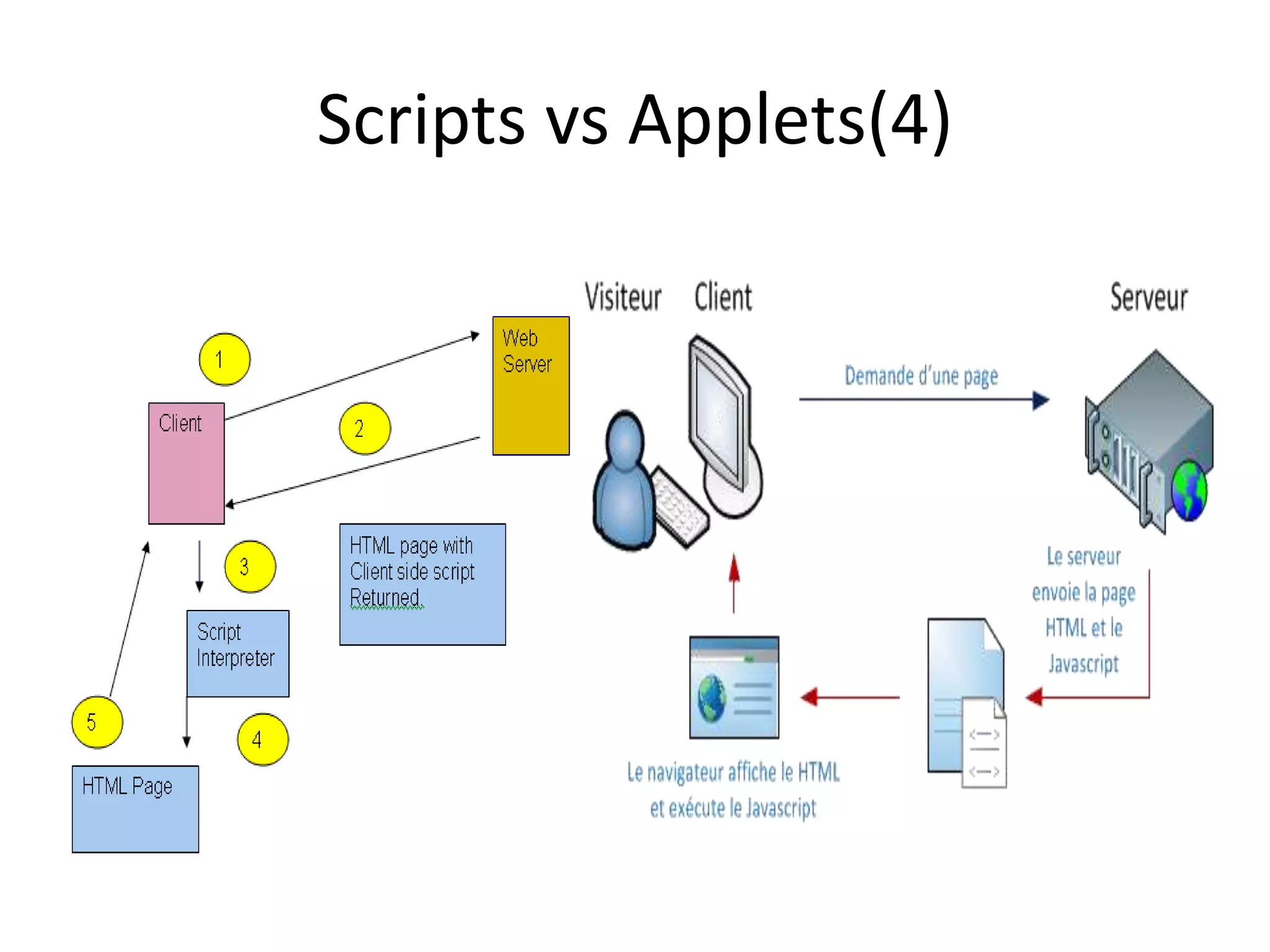 Scripts vs Applets(4) 