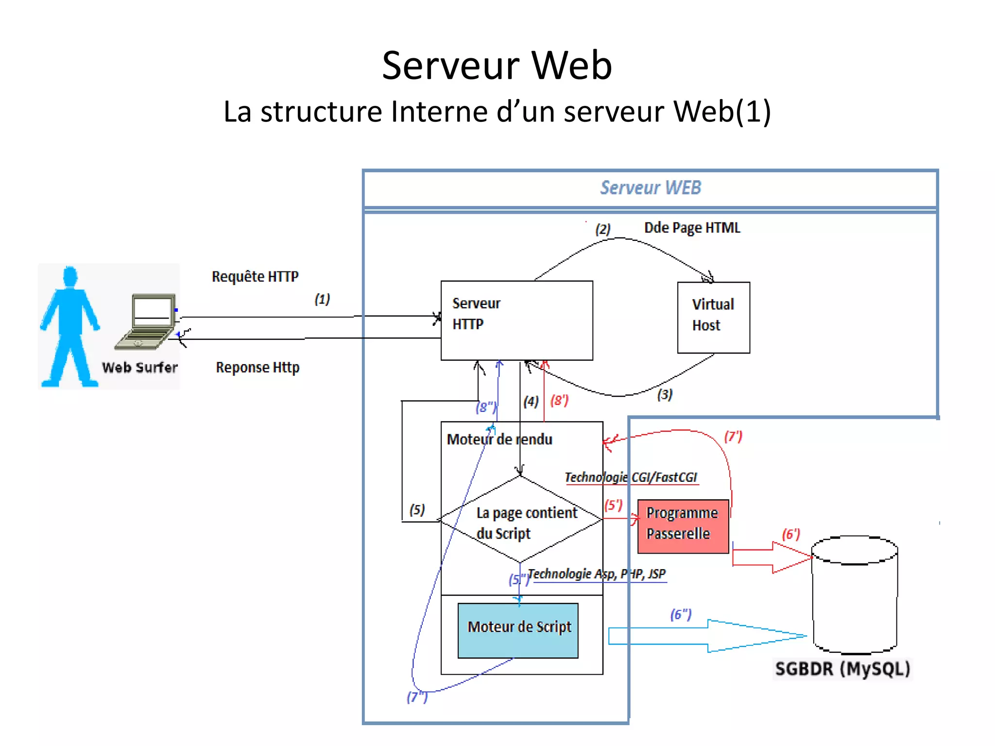 Serveur Web La structure Interne d’un serveur Web(1) 