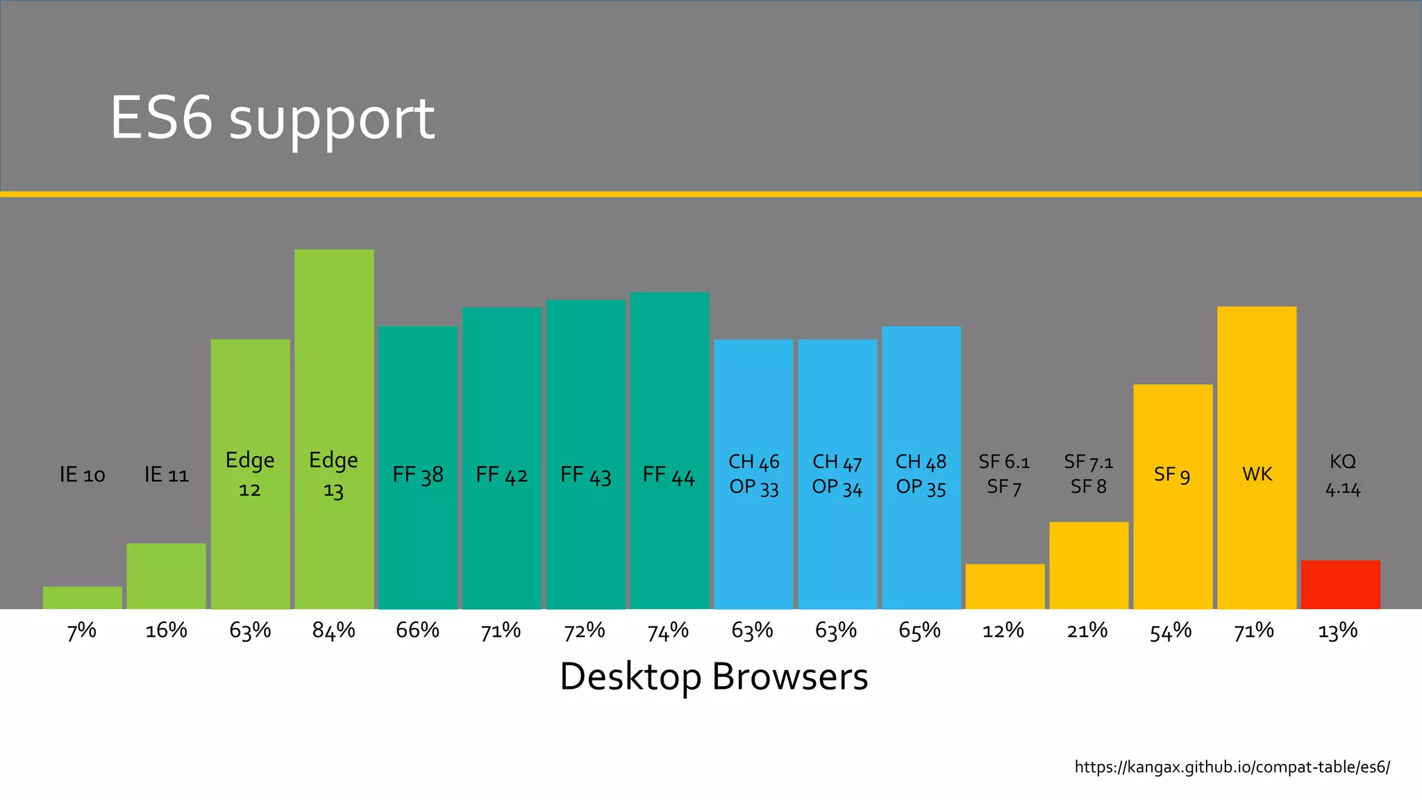 ES6 support IE 10 IE 11 Edge 12 FF 38 Edge 13 FF 42 FF 43 FF 44 CH 46 OP 33 CH 47 OP 34 CH 48 OP 35 SF 6.1 SF 7 SF 7.1 SF 8 SF 9 WK KQ 4.14 7% 16% 63% 84% 66% 71% 72% 74% 63% 63% 65% 12% 21% 54% 71% 13% Desktop Browsers https://kangax.github.io/compat-table/es6/ 