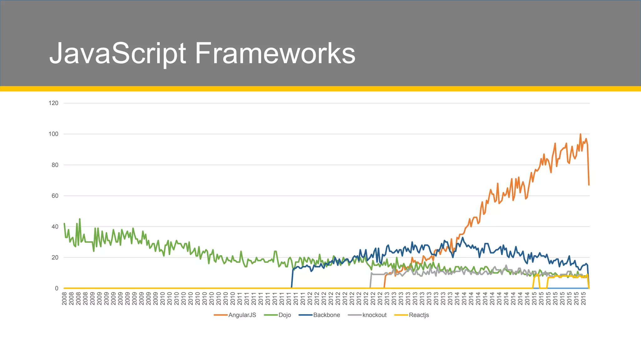 JavaScript Frameworks 0 20 40 60 80 100 120 2008 2008 2008 2008 2009 2009 2009 2009 2009 2009 2009 2009 2009 2009 2010 2010 2010 2010 2010 2010 2010 2010 2010 2010 2010 2011 2011 2011 2011 2011 2011 2011 2011 2011 2011 2012 2012 2012 2012 2012 2012 2012 2012 2012 2012 2012 2013 2013 2013 2013 2013 2013 2013 2013 2013 2013 2014 2014 2014 2014 2014 2014 2014 2014 2014 2014 2014 2015 2015 2015 2015 2015 2015 2015 2015 AngularJS Dojo Backbone knockout Reactjs 