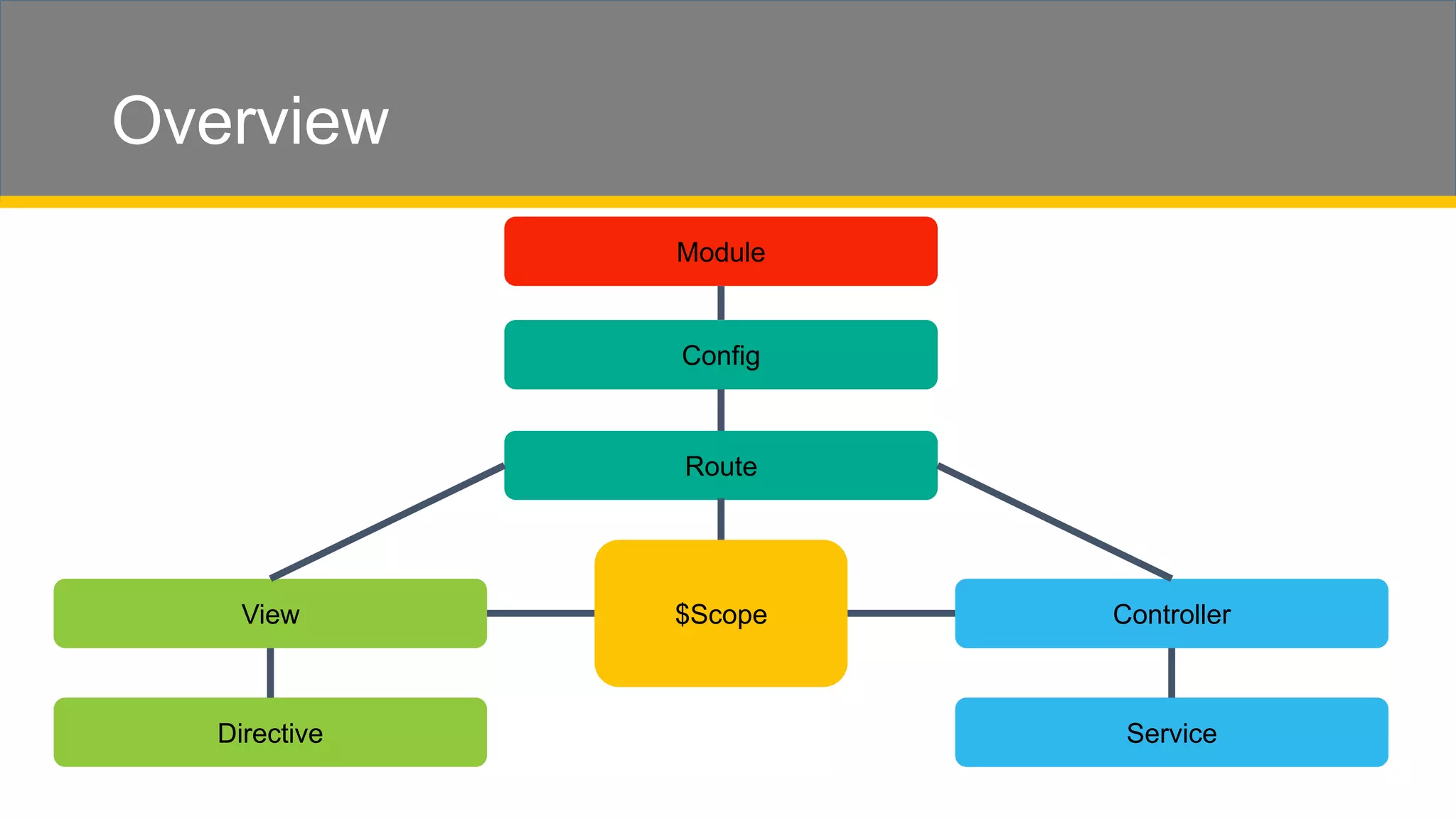 Overview Module Route $ScopeView Controller ServiceDirective Config 