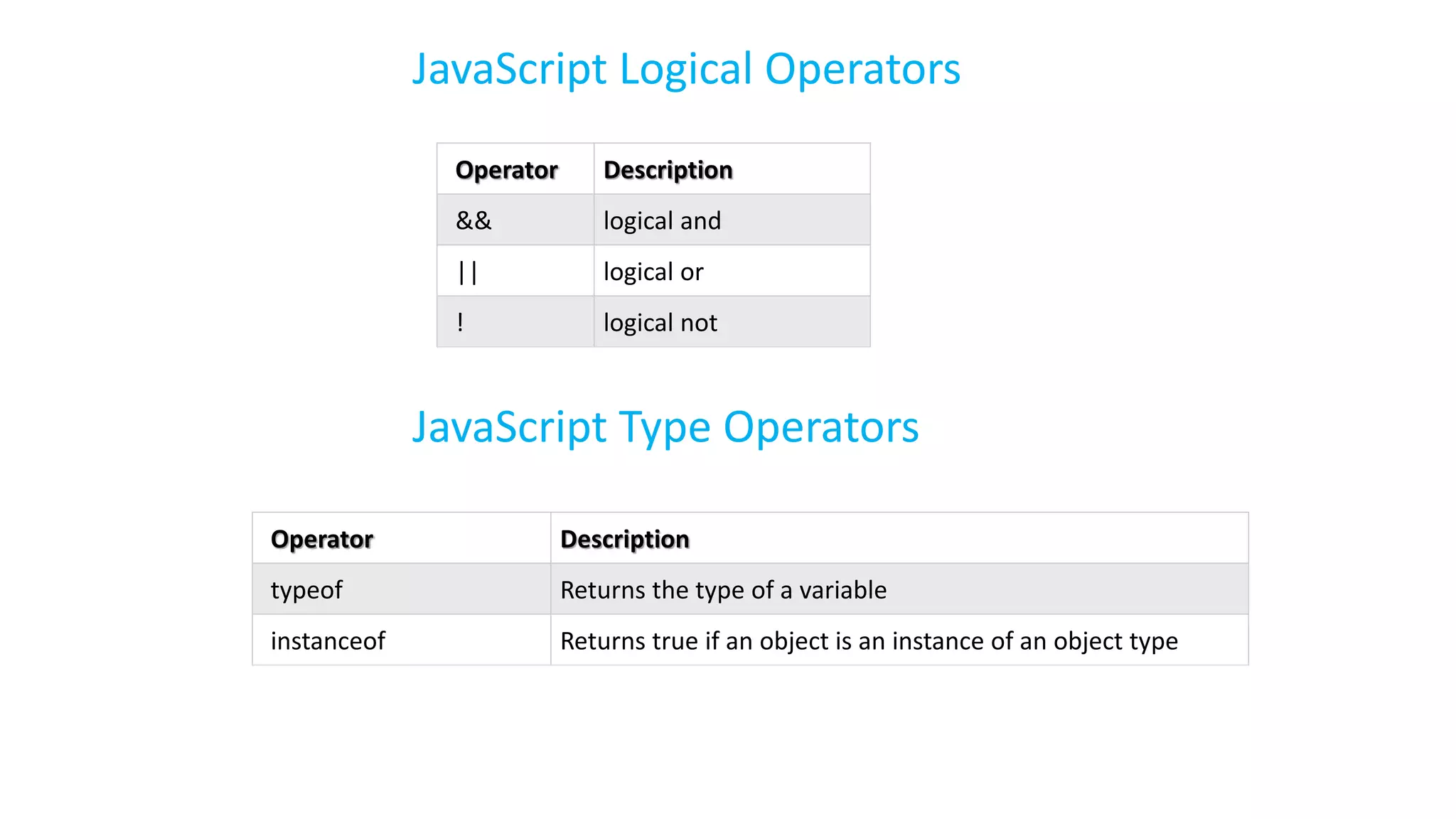JavaScript Logical Operators
Operator Description
&& logical and
|| logical or
! logical not
JavaScript Type Operators
Operator Description
typeof Returns the type of a variable
instanceof Returns true if an object is an instance of an object type
 