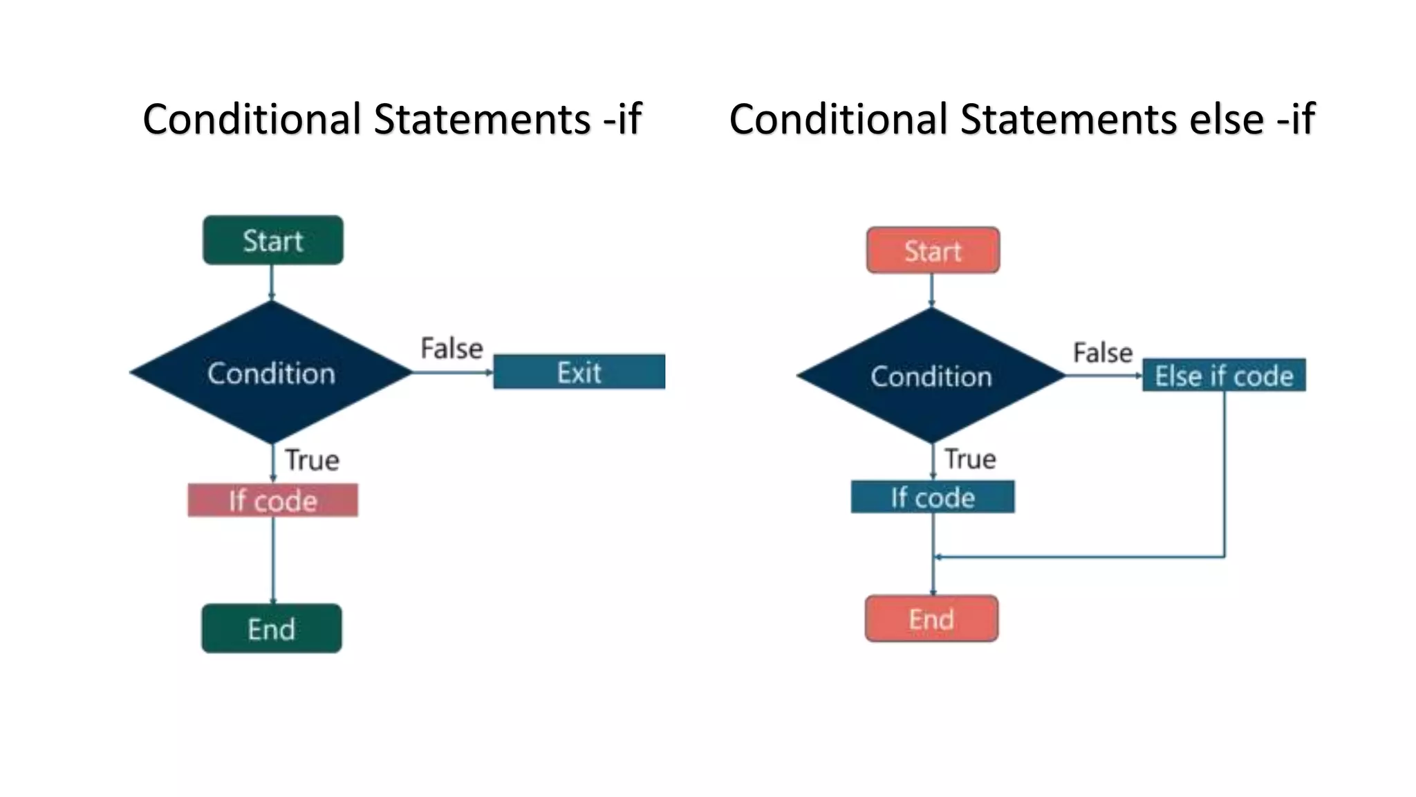 Conditional Statements -if Conditional Statements else -if
 