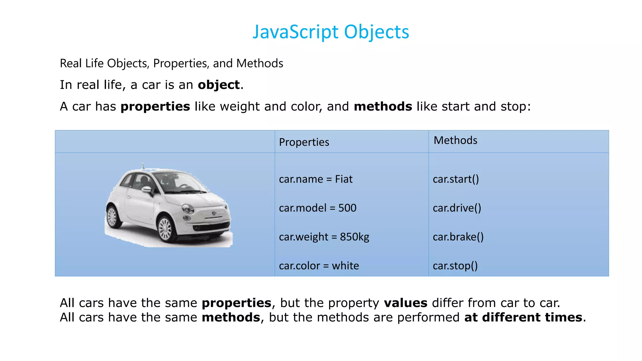 JavaScript Objects
Real Life Objects, Properties, and Methods
In real life, a car is an object.
A car has properties like weight and color, and methods like start and stop:
Properties Methods
car.name = Fiat
car.model = 500
car.weight = 850kg
car.color = white
car.start()
car.drive()
car.brake()
car.stop()
All cars have the same properties, but the property values differ from car to car.
All cars have the same methods, but the methods are performed at different times.
 