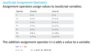 JavaScript Assignment Operators
Assignment operators assign values to JavaScript variables.
Operator Example Same As
= x = y x = y
+= x += y x = x + y
-= x -= y x = x - y
*= x *= y x = x * y
/= x /= y x = x / y
%= x %= y x = x % y
**= x **= y x = x ** y
The addition assignment operator (+=) adds a value to a variable.
let x = 10;
x += 5; // x will be 10+5=15
 
