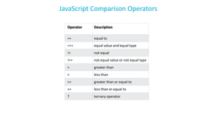 JavaScript Comparison Operators
Operator Description
== equal to
=== equal value and equal type
!= not equal
!== not equal value or not equal type
> greater than
< less than
>= greater than or equal to
<= less than or equal to
? ternary operator
 