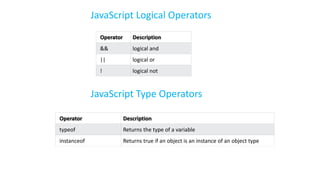 JavaScript Logical Operators
Operator Description
&& logical and
|| logical or
! logical not
JavaScript Type Operators
Operator Description
typeof Returns the type of a variable
instanceof Returns true if an object is an instance of an object type
 
