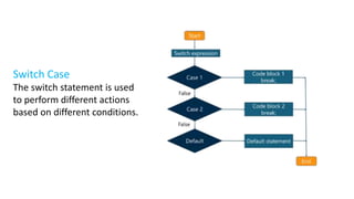 Switch Case
The switch statement is used
to perform different actions
based on different conditions.
 
