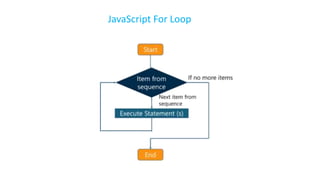 JavaScript For Loop
 
