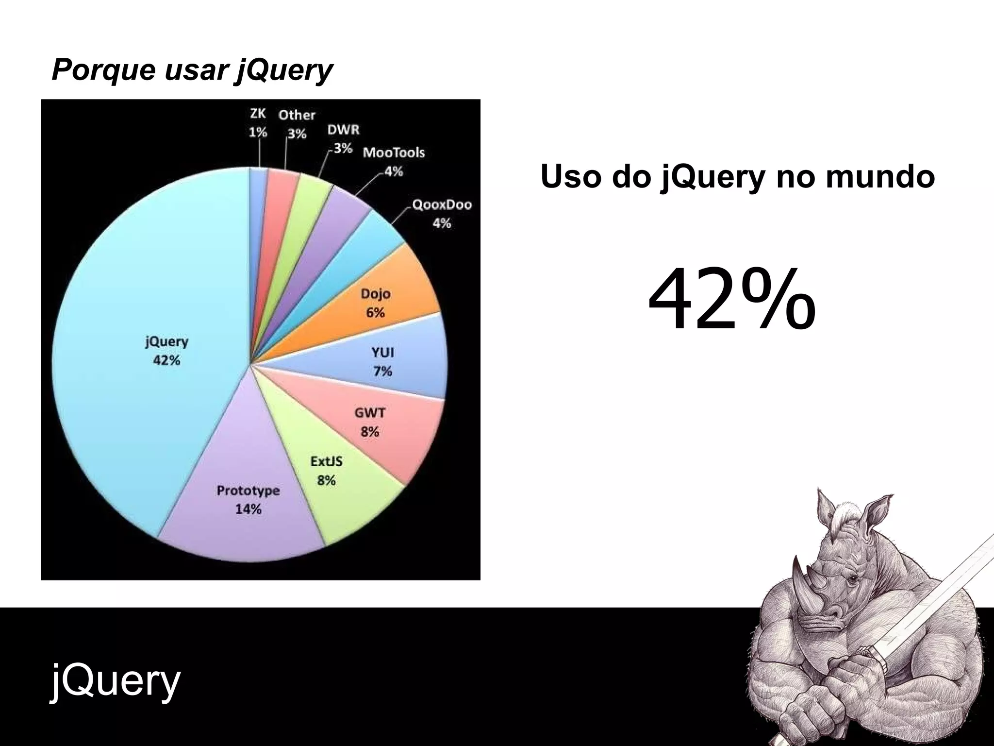 Porque usar jQuery jQuery 42% Uso do jQuery no mundo 