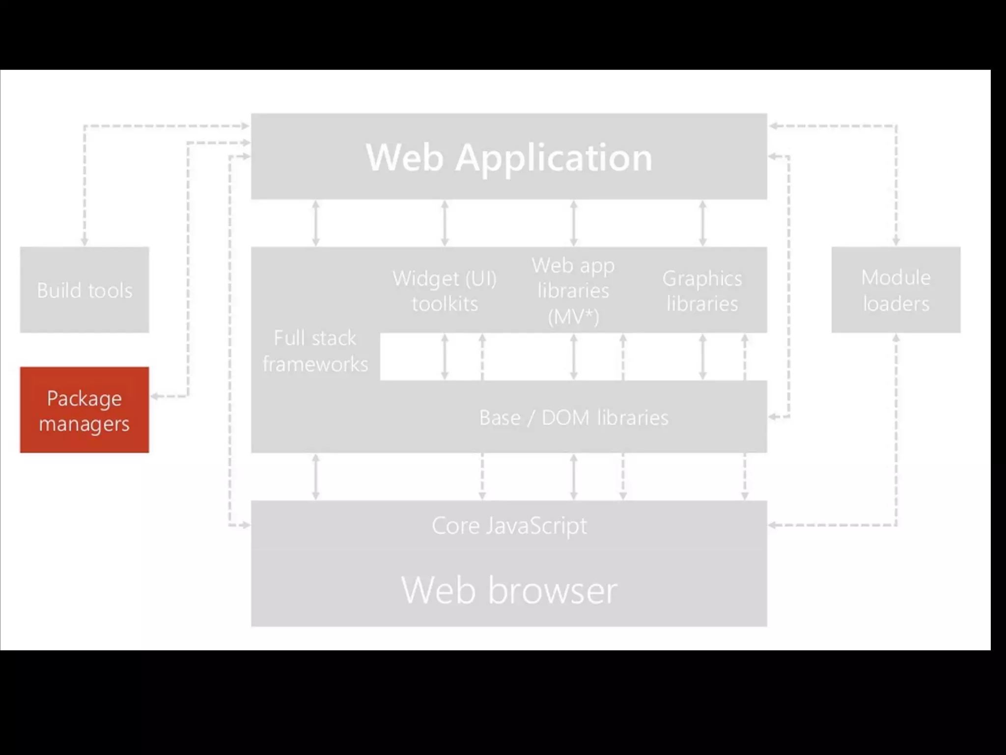 Compare Javascript libraries in Front End Stack