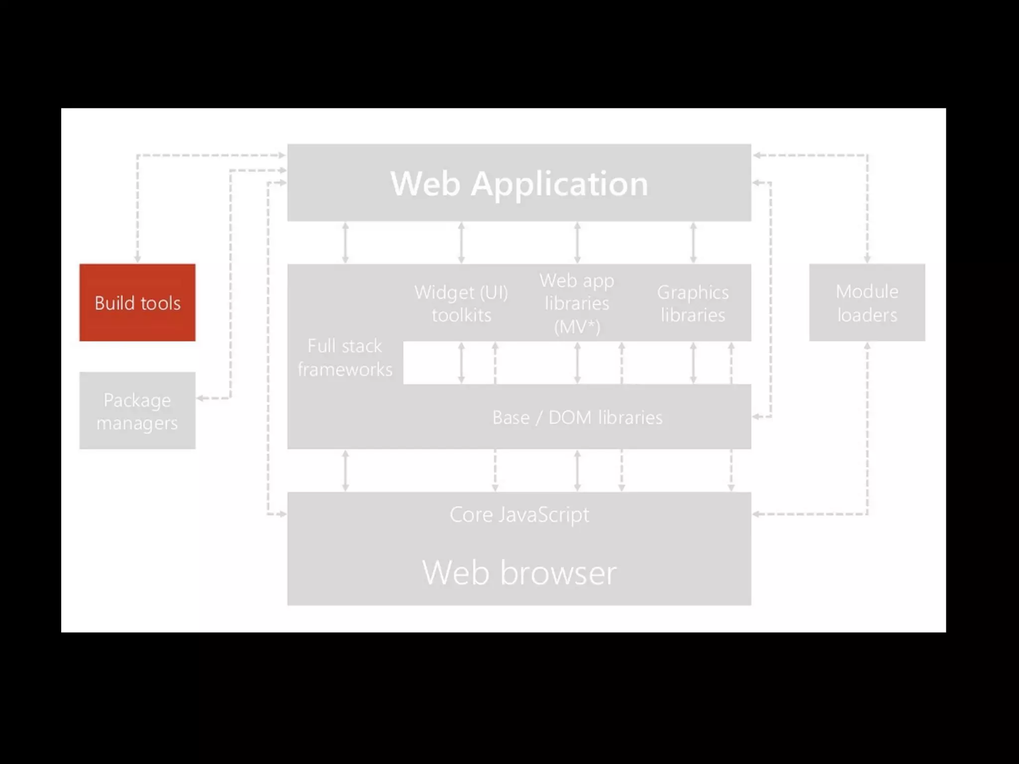 Compare Javascript libraries in Front End Stack