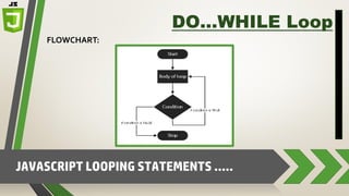 JAVASCRIPT LOOPING STATEMENTS …..
DO…WHILE Loop
FLOWCHART:
 