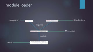 module loader
MyService.js
app.js
DataBean.ts
require()
require()
OtherService.js
 