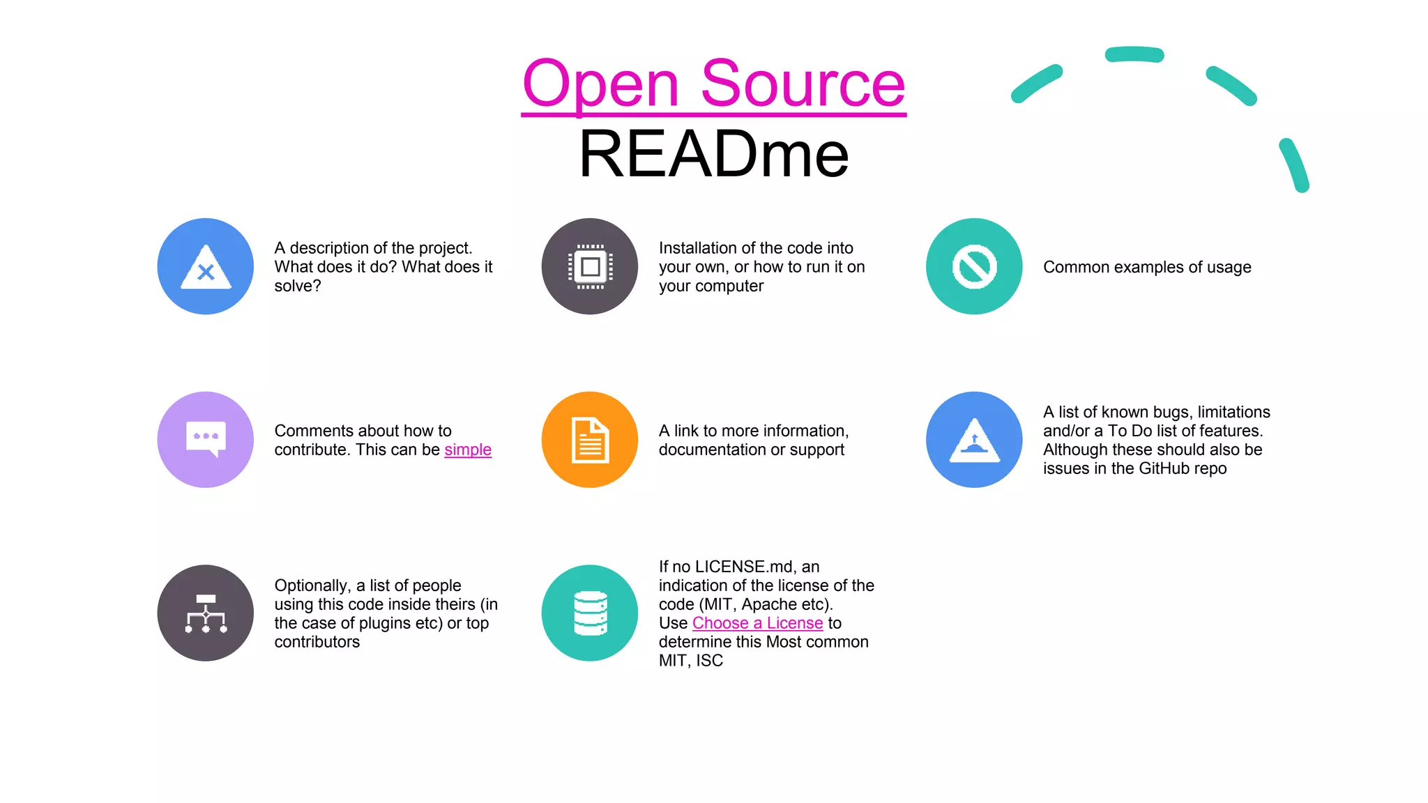 Open Source
READme
A description of the project.
What does it do? What does it
solve?
Installation of the code into
your own, or how to run it on
your computer
Common examples of usage
Comments about how to
contribute. This can be simple
A link to more information,
documentation or support
A list of known bugs, limitations
and/or a To Do list of features.
Although these should also be
issues in the GitHub repo
Optionally, a list of people
using this code inside theirs (in
the case of plugins etc) or top
contributors
If no LICENSE.md, an
indication of the license of the
code (MIT, Apache etc).
Use Choose a License to
determine this Most common
MIT, ISC
 