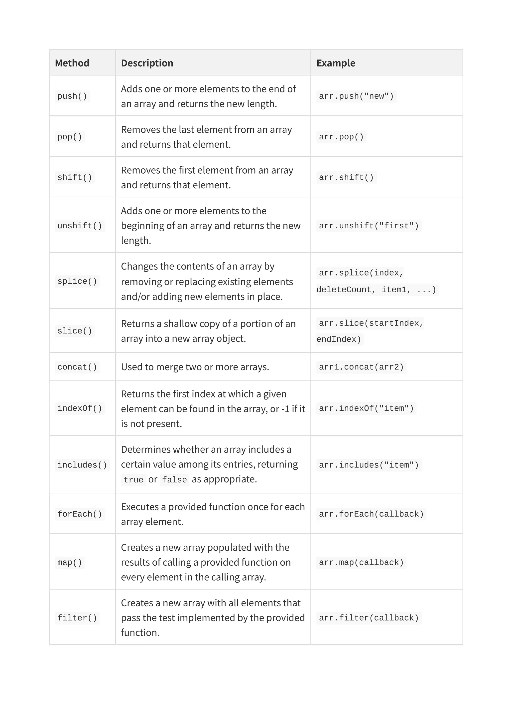Method Description Example push() Adds one or more elements to the end of an array and returns the new length. arr.push("new") pop() Removes the last element from an array and returns that element. arr.pop() shift() Removes the first element from an array and returns that element. arr.shift() unshift() Adds one or more elements to the beginning of an array and returns the new length. arr.unshift("first") splice() Changes the contents of an array by removing or replacing existing elements and/or adding new elements in place. arr.splice(index, deleteCount, item1, ...) slice() Returns a shallow copy of a portion of an array into a new array object. arr.slice(startIndex, endIndex) concat() Used to merge two or more arrays. arr1.concat(arr2) indexOf() Returns the first index at which a given element can be found in the array, or -1 if it is not present. arr.indexOf("item") includes() Determines whether an array includes a certain value among its entries, returning true or false as appropriate. arr.includes("item") forEach() Executes a provided function once for each array element. arr.forEach(callback) map() Creates a new array populated with the results of calling a provided function on every element in the calling array. arr.map(callback) filter() Creates a new array with all elements that pass the test implemented by the provided function. arr.filter(callback) 