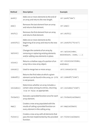 Method Description Example
push()
Adds one or more elements to the end of
an array and returns the new length.
arr.push("new")
pop()
Removes the last element from an array
and returns that element.
arr.pop()
shift()
Removes the first element from an array
and returns that element.
arr.shift()
unshift()
Adds one or more elements to the
beginning of an array and returns the new
length.
arr.unshift("first")
splice()
Changes the contents of an array by
removing or replacing existing elements
and/or adding new elements in place.
arr.splice(index,
deleteCount, item1, ...)
slice()
Returns a shallow copy of a portion of an
array into a new array object.
arr.slice(startIndex,
endIndex)
concat() Used to merge two or more arrays. arr1.concat(arr2)
indexOf()
Returns the first index at which a given
element can be found in the array, or -1 if it
is not present.
arr.indexOf("item")
includes()
Determines whether an array includes a
certain value among its entries, returning
true or false as appropriate.
arr.includes("item")
forEach()
Executes a provided function once for each
array element.
arr.forEach(callback)
map()
Creates a new array populated with the
results of calling a provided function on
every element in the calling array.
arr.map(callback)
filter()
Creates a new array with all elements that
pass the test implemented by the provided
function.
arr.filter(callback)
 