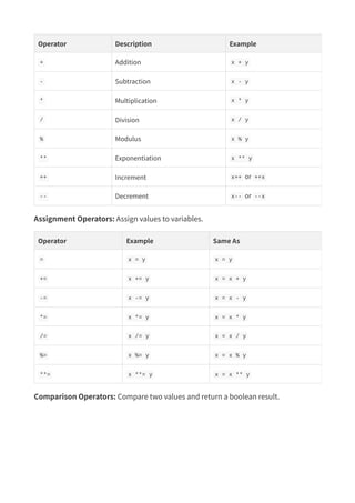 Operator Description Example
+ Addition x + y
- Subtraction x - y
* Multiplication x * y
/ Division x / y
% Modulus x % y
** Exponentiation x ** y
++ Increment x++ or ++x
-- Decrement x-- or --x
Assignment Operators: Assign values to variables.
Operator Example Same As
= x = y x = y
+= x += y x = x + y
-= x -= y x = x - y
*= x *= y x = x * y
/= x /= y x = x / y
%= x %= y x = x % y
**= x **= y x = x ** y
Comparison Operators: Compare two values and return a boolean result.
 