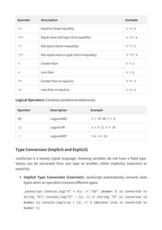 Operator Description Example
== Equal to (loose equality) x == y
=== Equal value and type (strict equality) x === y
!= Not equal (loose inequality) x != y
!== Not equal value or type (strict inequality) x !== y
> Greater than x > y
< Less than x < y
>= Greater than or equal to x >= y
<= Less than or equal to x <= y
Logical Operators: Combine conditional statements.
Operator Description Example
&& Logical AND x < 10 && x > 5
|| Logical OR x < 5 || x > 10
! Logical NOT !(x === 5)
Type Conversion (Implicit and Explicit)
JavaScript is a loosely typed language, meaning variables do not have a fixed type.
Values can be converted from one type to another, either implicitly (coercion) or
explicitly.
Implicit Type Conversion (Coercion): JavaScript automatically converts data
types when an operation involves different types.
javascript console.log("5" + 5); // "55" (Number 5 is converted to
String "5") console.log("5" - 5); // 0 (String "5" is converted to
Number 5) console.log(true + 1); // 2 (Boolean true is converted to
Number 1)
 