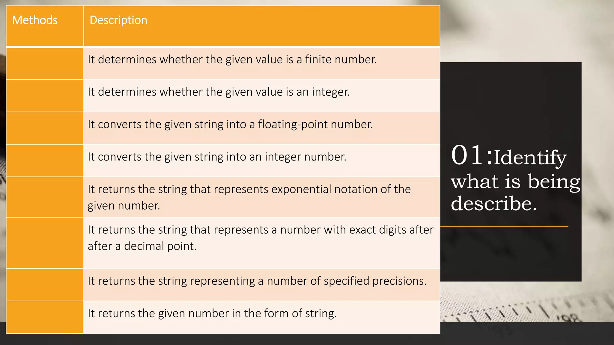01:Identify
what is being
describe.
Methods Description
It determines whether the given value is a finite number.
It determines whether the given value is an integer.
It converts the given string into a floating-point number.
It converts the given string into an integer number.
It returns the string that represents exponential notation of the
given number.
It returns the string that represents a number with exact digits after
after a decimal point.
It returns the string representing a number of specified precisions.
It returns the given number in the form of string.
 
