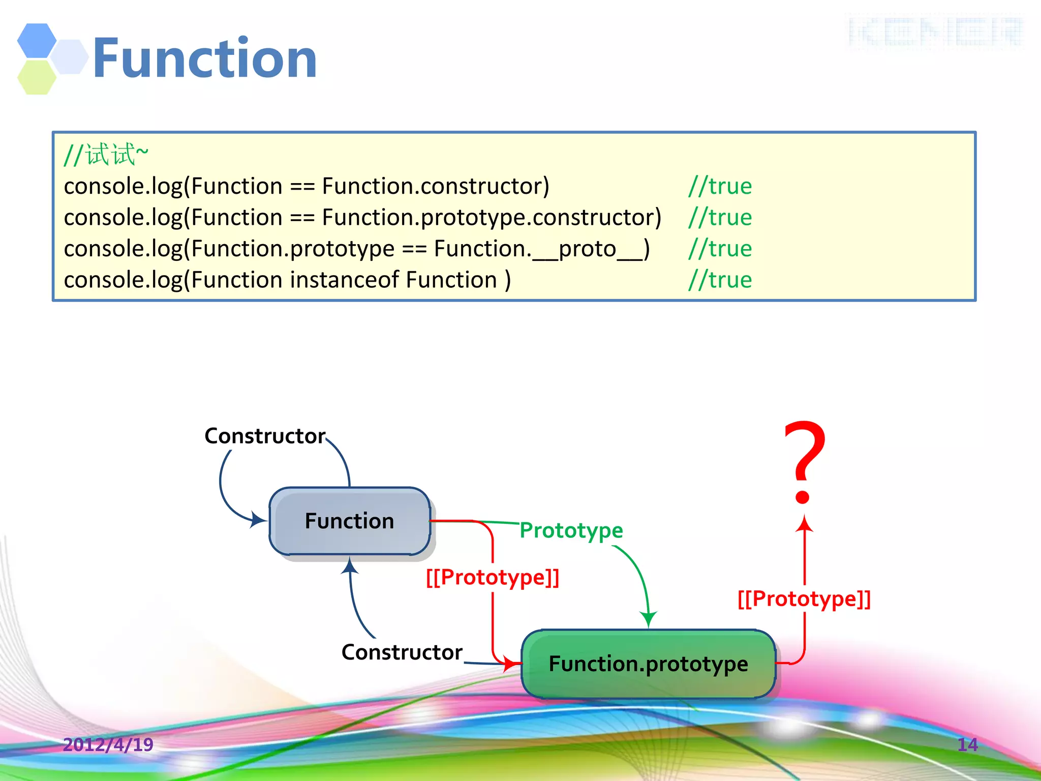Function
//试试~
console.log(Function == Function.constructor)             //true
console.log(Function == Function.prototype.constructor)   //true
console.log(Function.prototype == Function.__proto__)     //true
console.log(Function instanceof Function )                //true




                                                                   ?
            Constructor


                      Function            Prototype
                                 [[Prototype]]
                                                              [[Prototype]]

                          Constructor       Function.prototype


2012/4/19                                                                     14
 