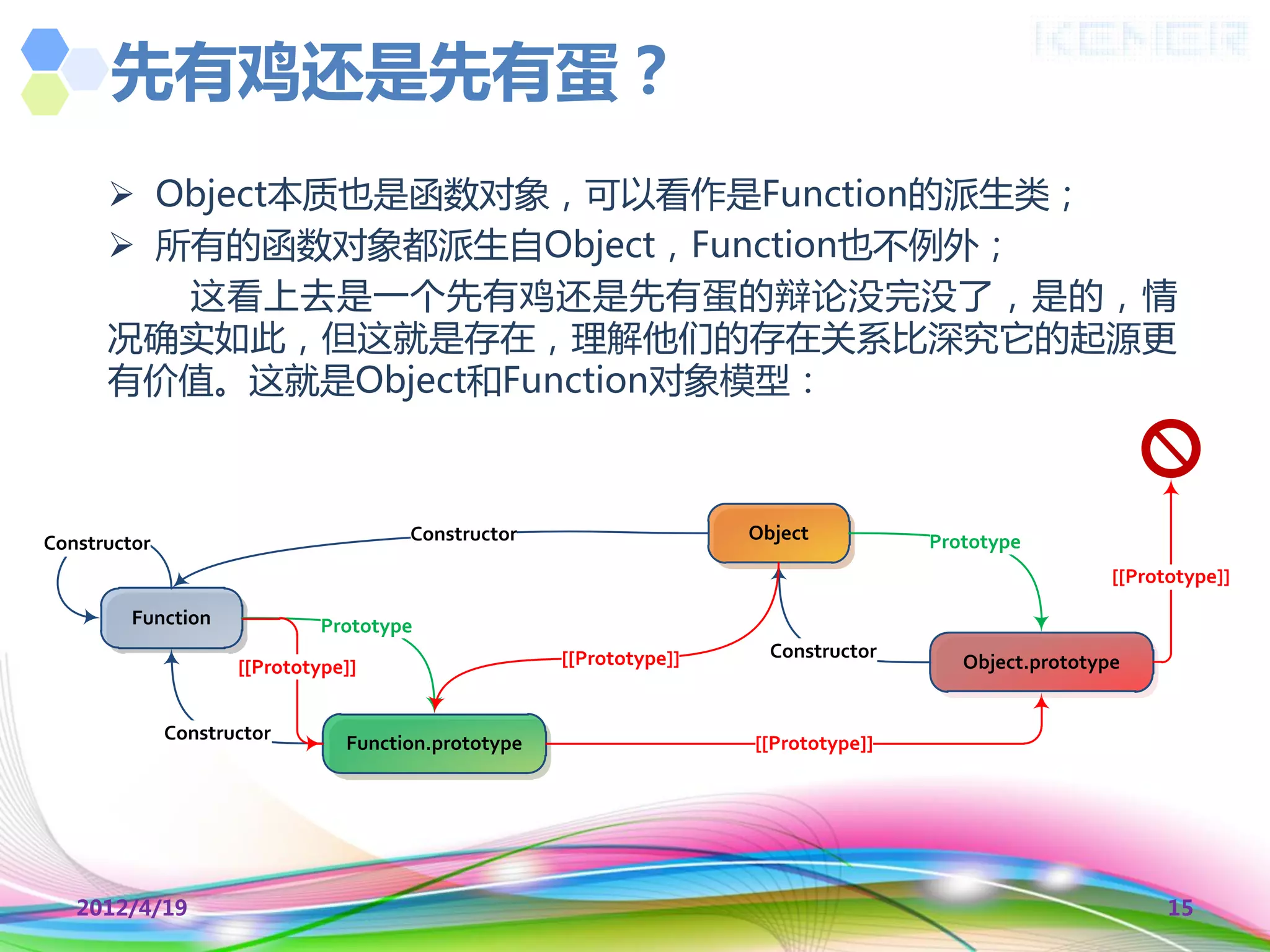 先有鸡还是先有蛋？
       Object本质也是函数对象，可以看作是Function的派生类；
       所有的函数对象都派生自Object，Function也丌例外；
         这看上去是一个先有鸡还是先有蛋的辩论没完没了，是的，情
      况确实如此，但这就是存在，理解他们的存在关系比深究它的起源更
      有价值。这就是Object和Function对象模型：



Constructor                           Constructor                    Object          Prototype
                                                                                                       [[Prototype]]
         Function             Prototype
                                                     [[Prototype]]     Constructor
                     [[Prototype]]                                                      Object.prototype


              Constructor       Function.prototype                   [[Prototype]]




   2012/4/19                                                                                                 15
 