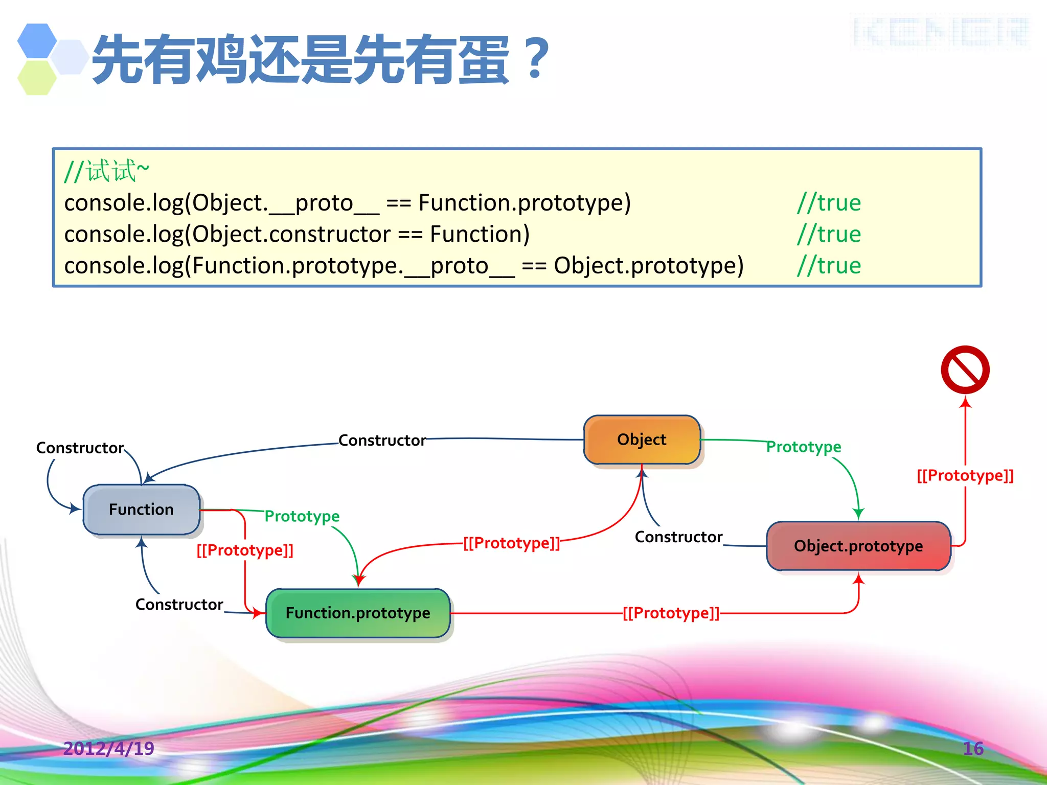 先有鸡还是先有蛋？
   //试试~
   console.log(Object.__proto__ == Function.prototype)                                  //true
   console.log(Object.constructor == Function)                                          //true
   console.log(Function.prototype.__proto__ == Object.prototype)                        //true




Constructor                           Constructor                    Object          Prototype
                                                                                                       [[Prototype]]
         Function             Prototype
                                                     [[Prototype]]     Constructor
                     [[Prototype]]                                                      Object.prototype


              Constructor       Function.prototype                   [[Prototype]]




   2012/4/19                                                                                                 16
 