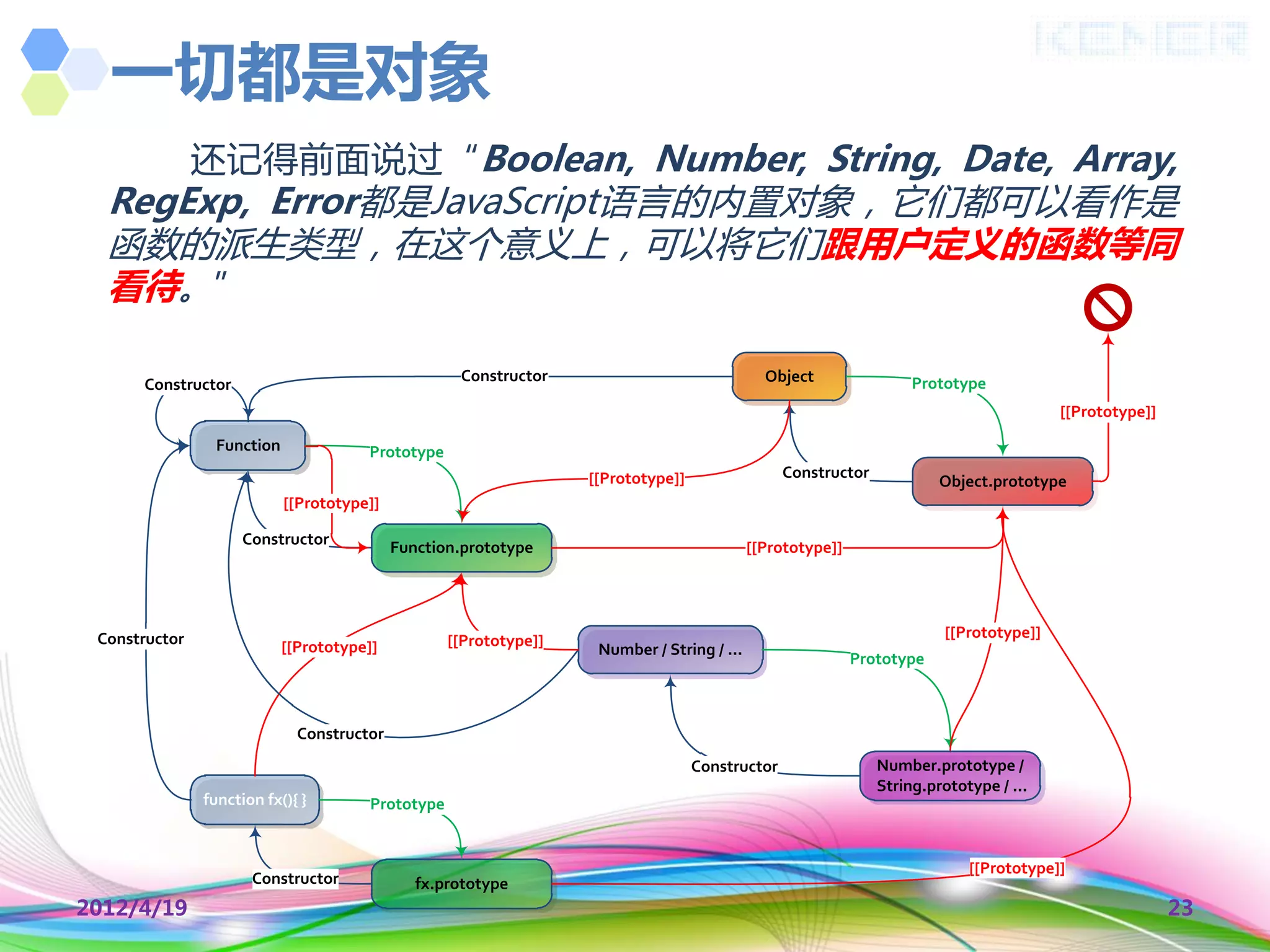 一切都是对象
               还记得前面说过“Boolean, Number, String, Date, Array,
  RegExp, Error都是JavaScript语言的内置对象，它们都可以看作是
  函数的派生类型，在这个意义上，可以将它们跟用户定义的函数等同
  看待。”

                                                    Constructor                               Object                Prototype
      Constructor
                                                                                                                                        [[Prototype]]
                Function              Prototype
                                                                   [[Prototype]]                 Constructor
                                                                                                                        Object.prototype
                           [[Prototype]]

                     Constructor           Function.prototype                               [[Prototype]]




 Constructor                                       [[Prototype]]                                                        [[Prototype]]
                           [[Prototype]]                            Number / String / ...
                                                                                                            Prototype



                             Constructor
                                                                                   Constructor                 Number.prototype /
                                                                                                               String.prototype / ...
               function fx(){ }        Prototype


                                                                                                                            [[Prototype]]
                      Constructor             fx.prototype
2012/4/19                                                                                                                                               23
 